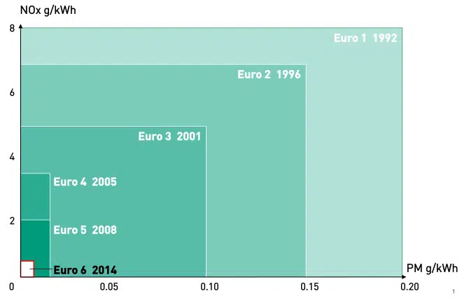 Abgasreduktion_Euro1_Euro6