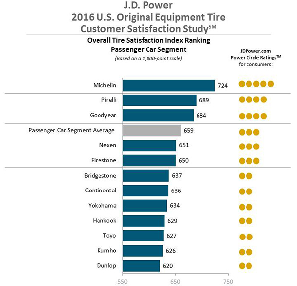 Top 10: As melhores marcas de pneus para carros (2023)