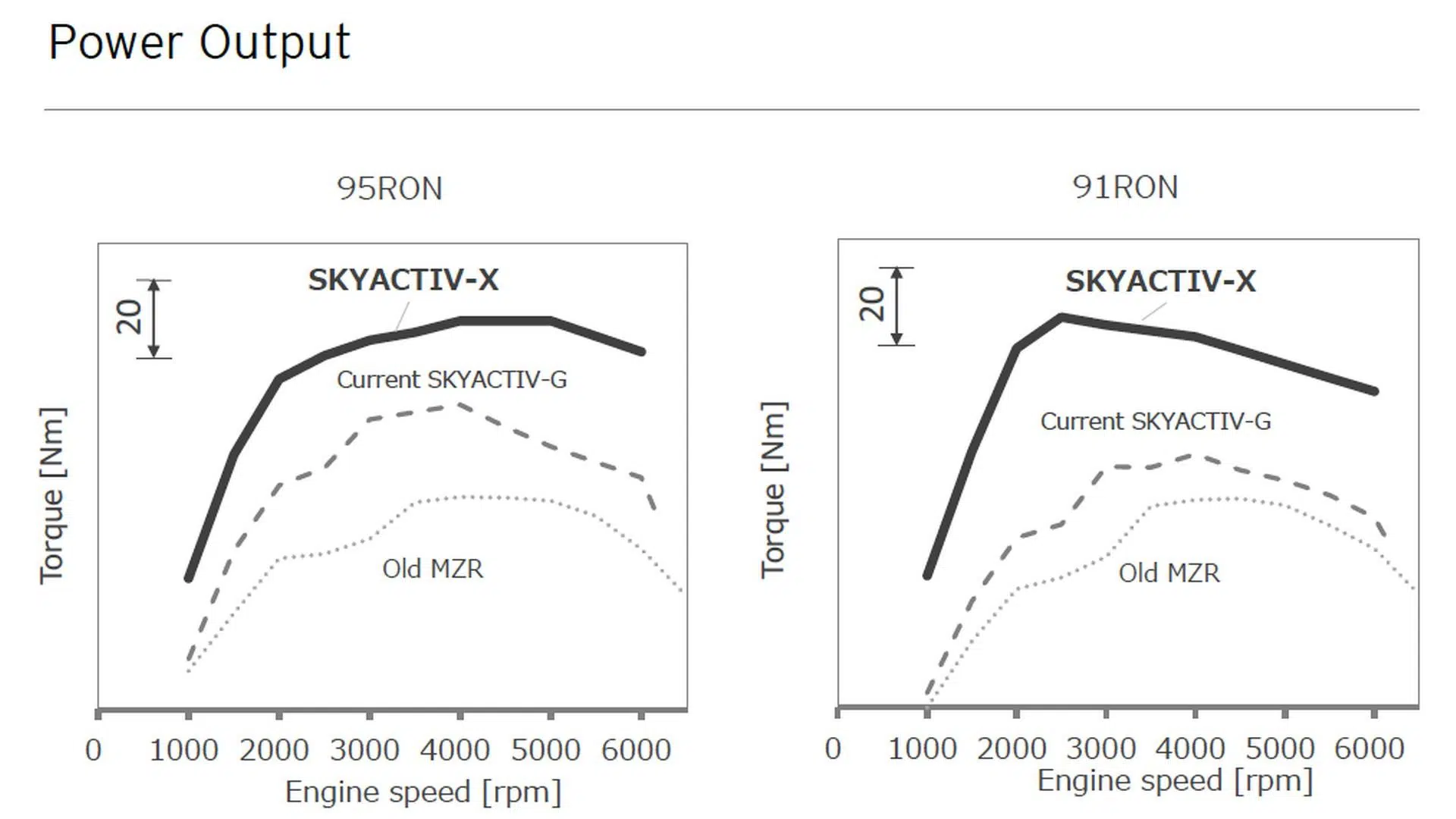 Mazda SKYACTIV-X