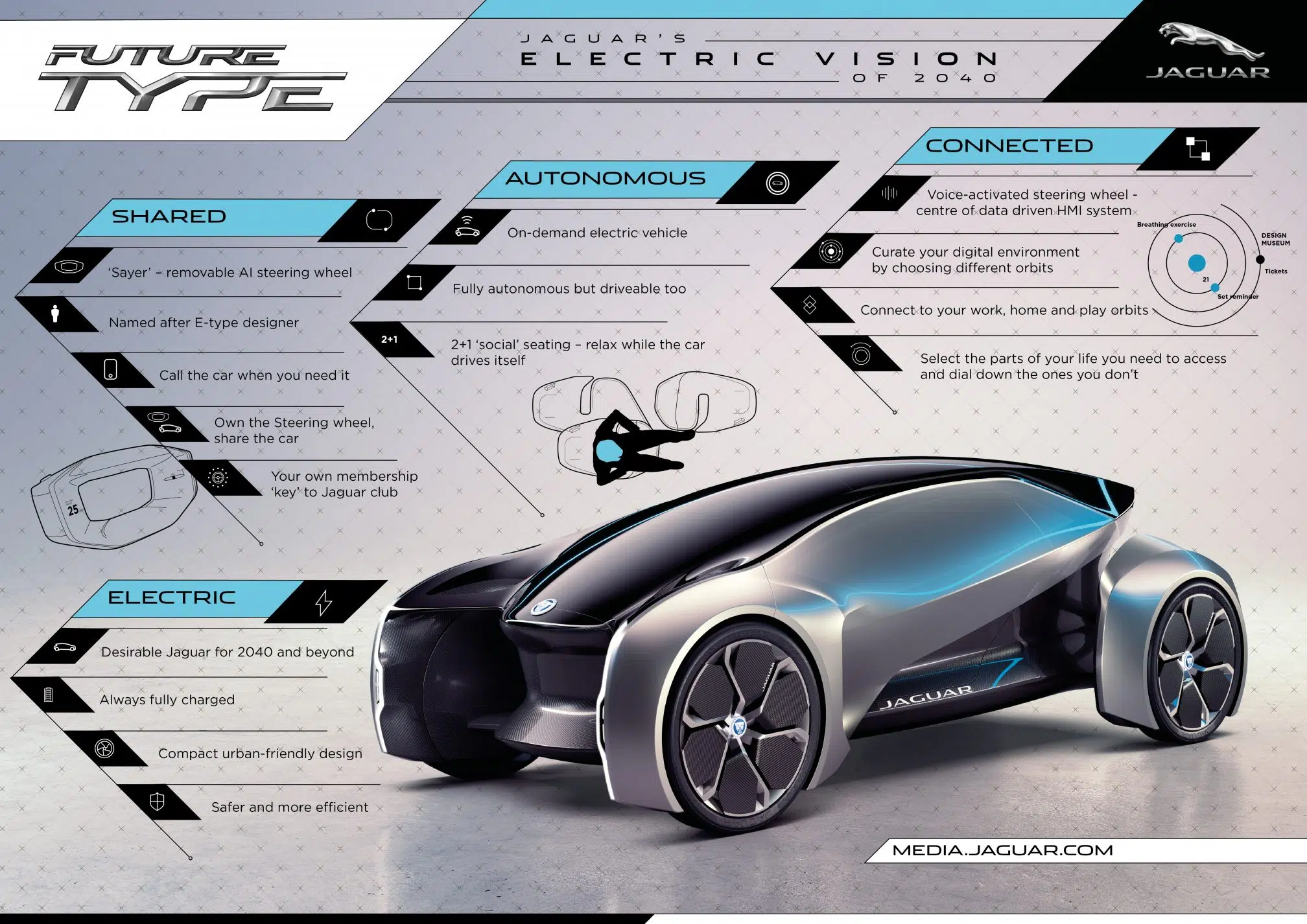 Jaguar FUTURE-TYPE - infografia