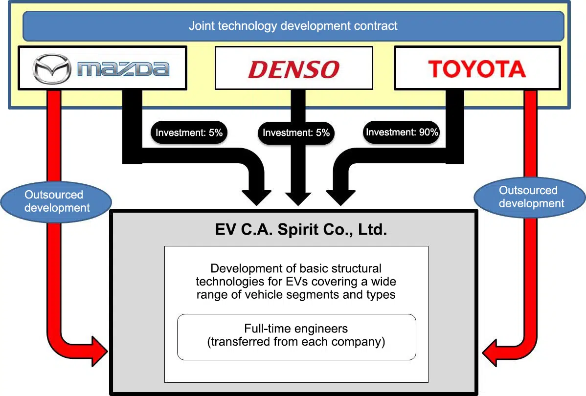 mazda toyota denso