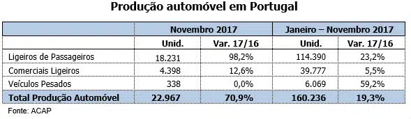 producao automovel em portugal