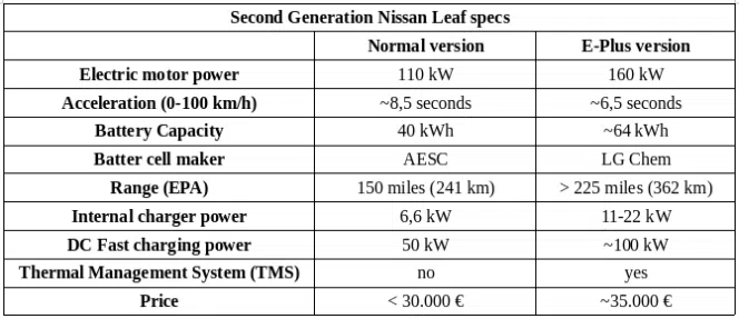 Nissan Leaf II especificações 2018