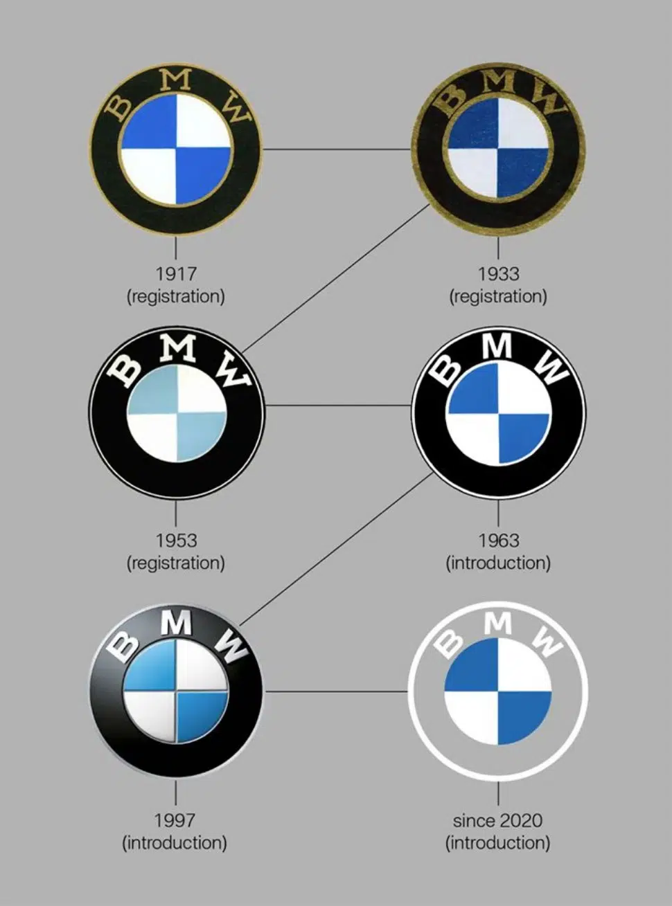 BMW Logotipo evolução
