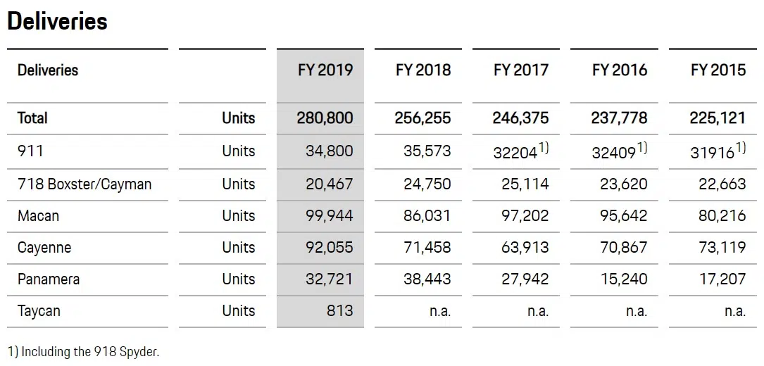 Porsche resultados 2019