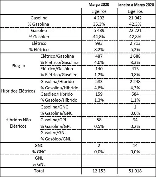 Jan.-Mar. 2020 — distribuição do mercado automóvel por tipo de energia