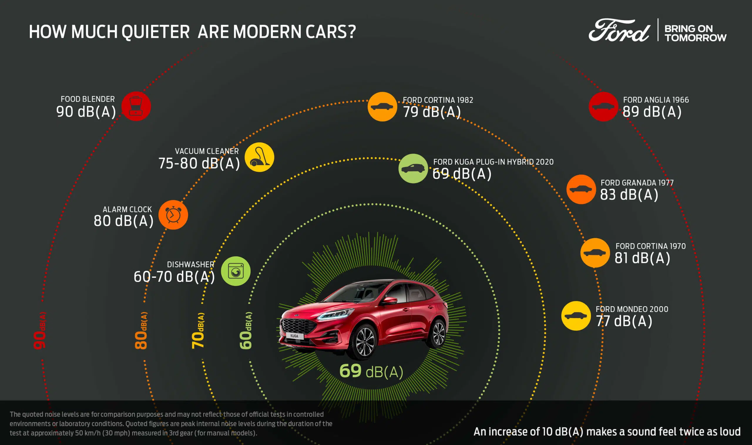 Ford Kuga PHEV infografia — carros estão mais silenciosos