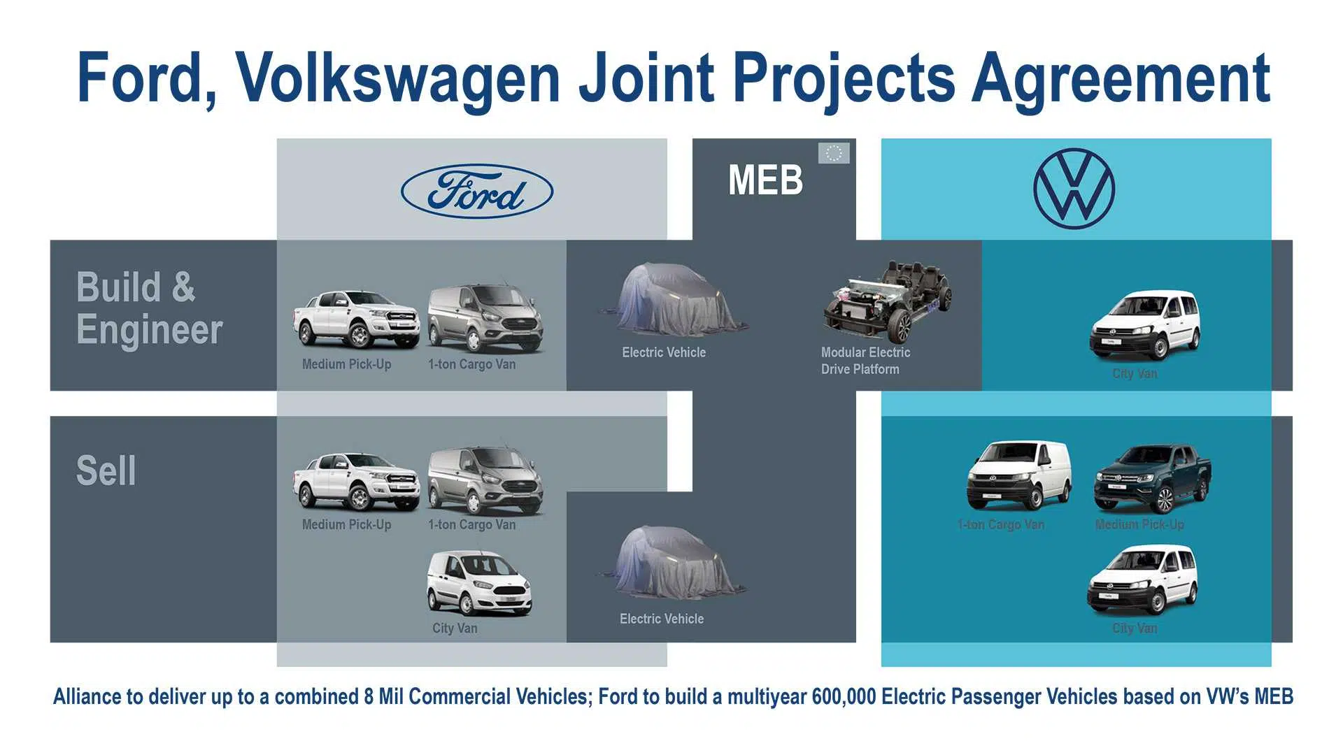 Ford e Volkswagen aliança