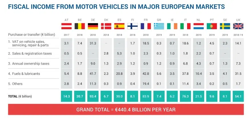 Faturação fiscal automóvel nos principais mercados europeus