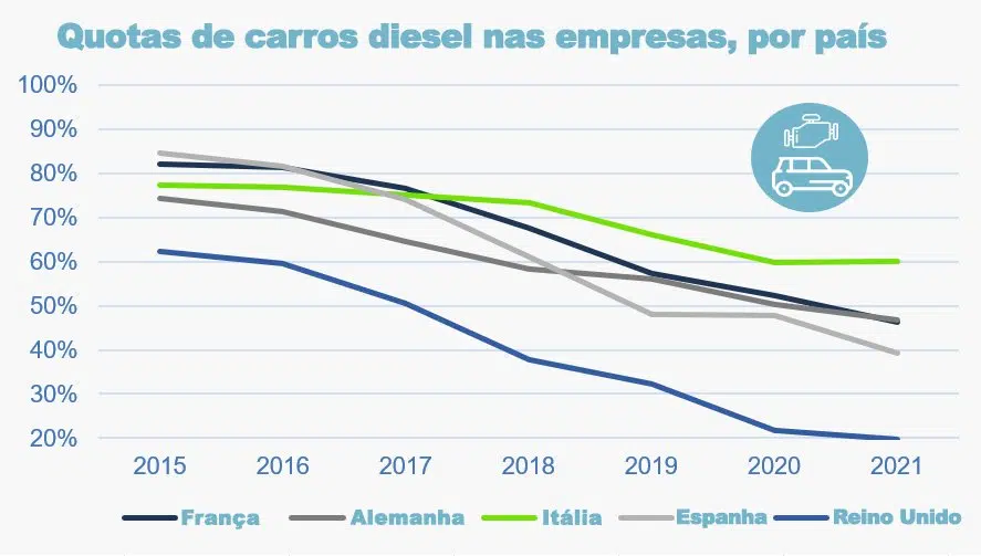 gráfico com quota de Diesel nas empresas nos principais mercados europeus.