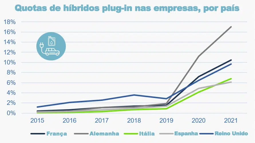 Quota de híbridos plug-in nas empresas nos principais mercados europeus