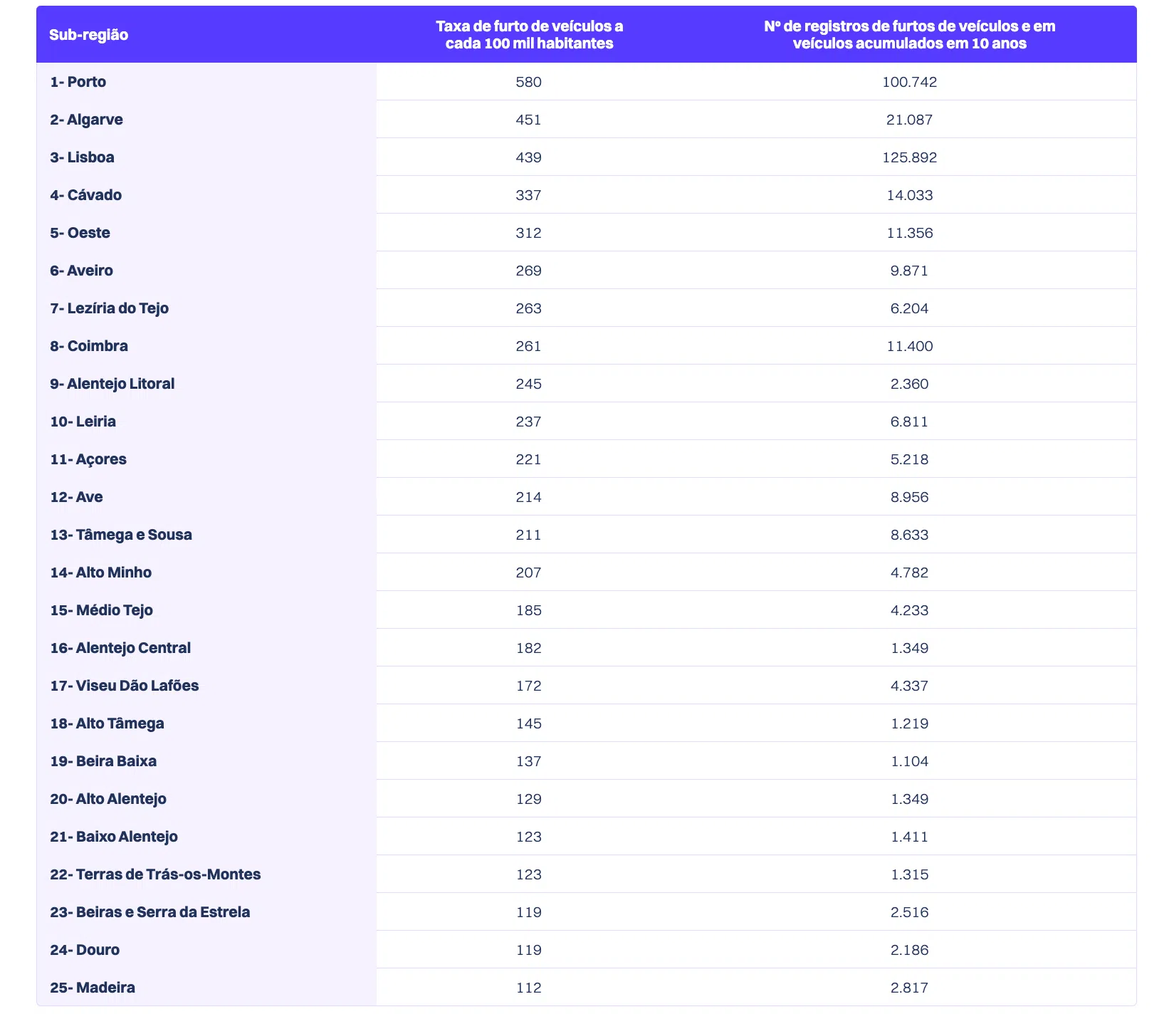 Ranking roubo automóveis Portugal