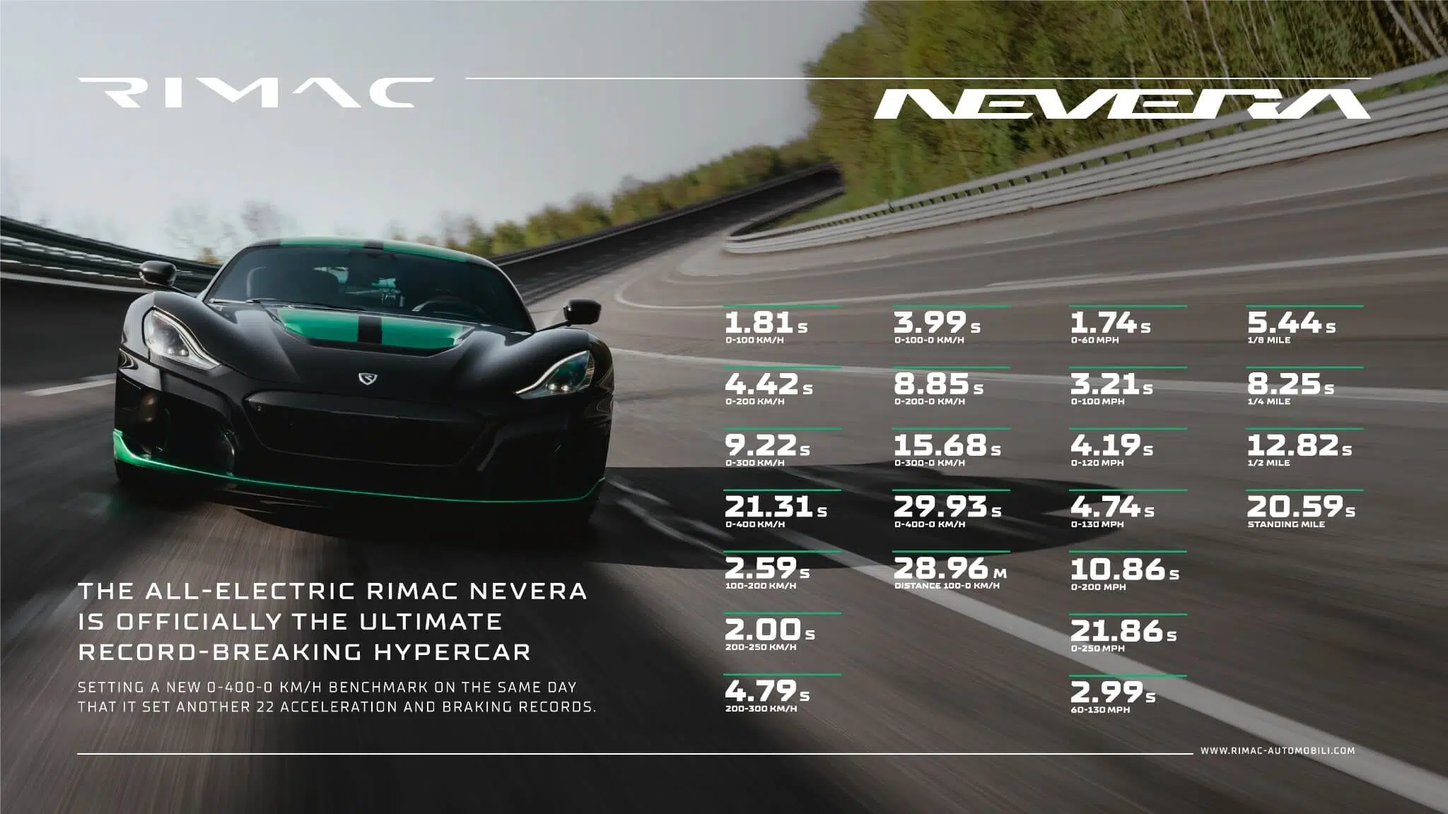 Rimac Nevera bate 23 recordes num dia