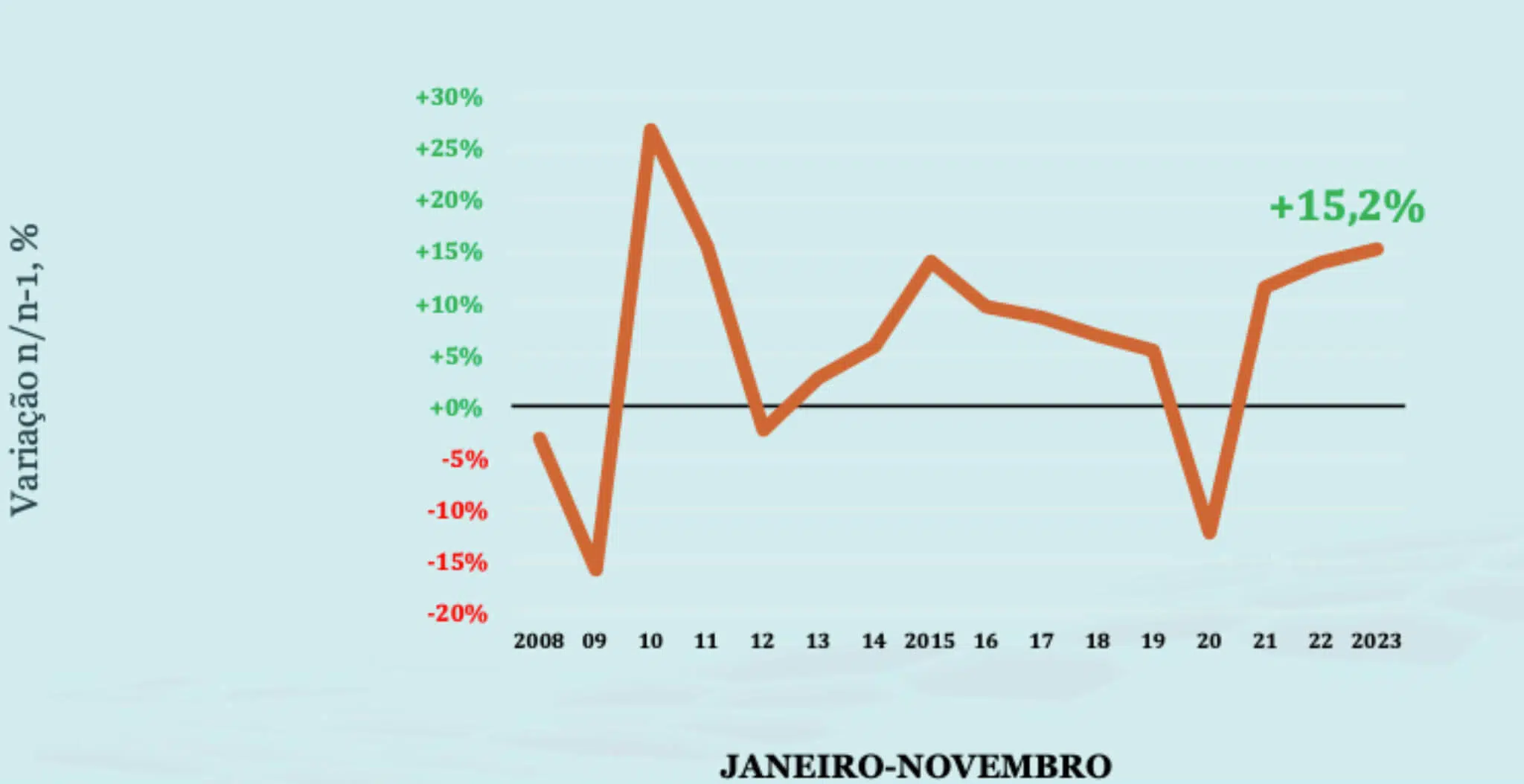 Variação homóloga mensal acumulada (n / n-1, %)