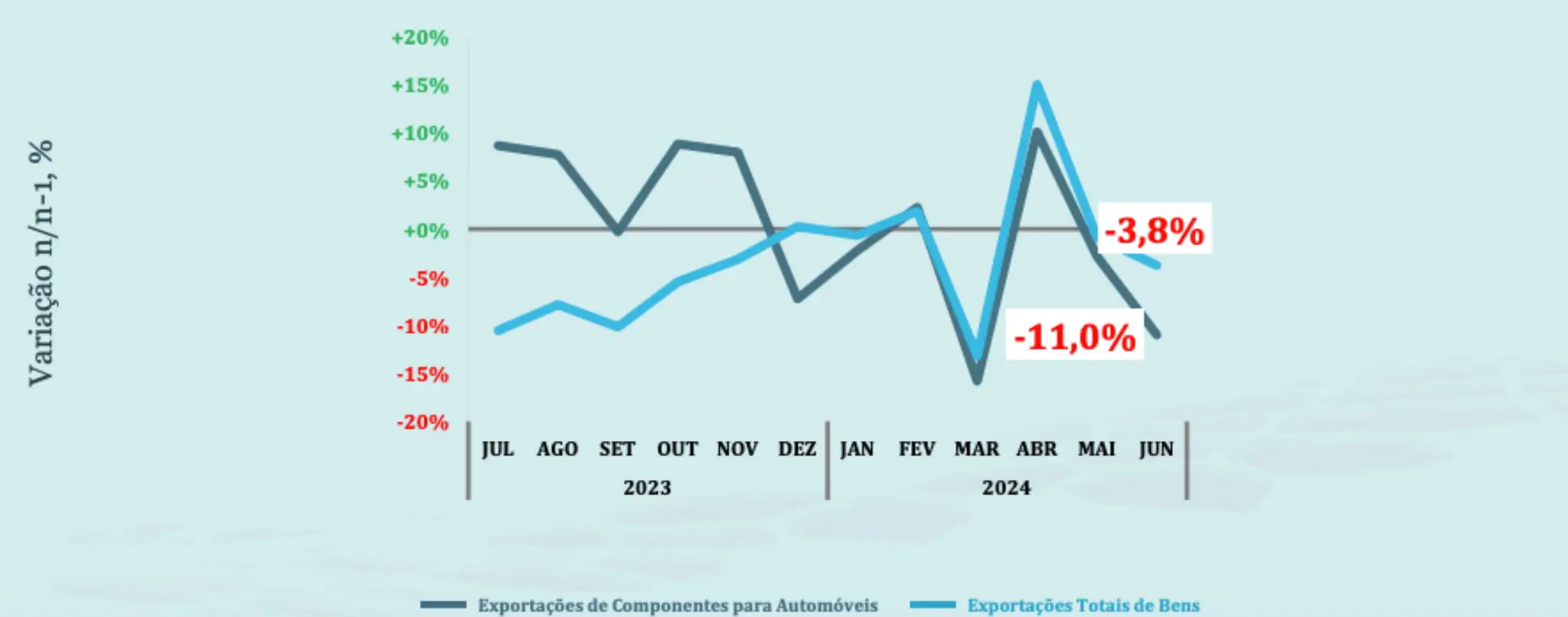 Exportações de componentes para automóveis vs exportações totais de bens semestre 2024