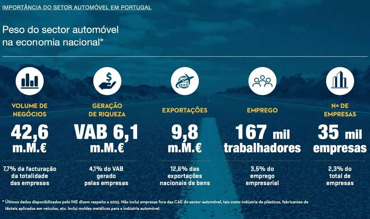 infografia com valores do setor automóvel na economia nacional