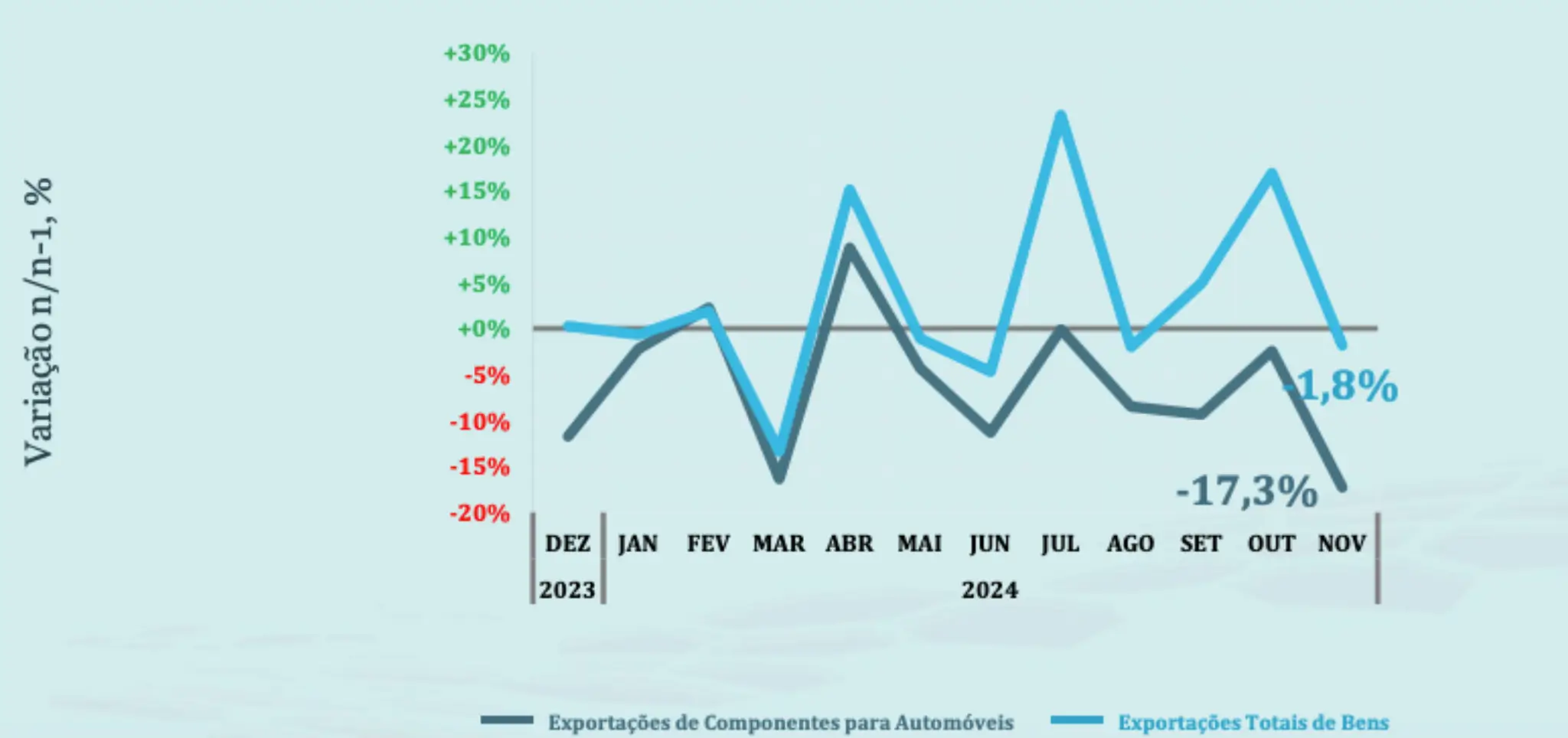 Gráfico de Exportações de componentes novembro portugal