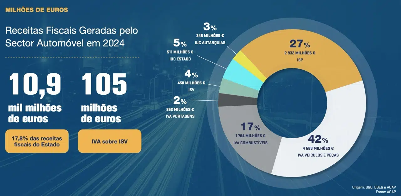 infografia com as receitas fiscais geradas pelo setor automóvel para o estado