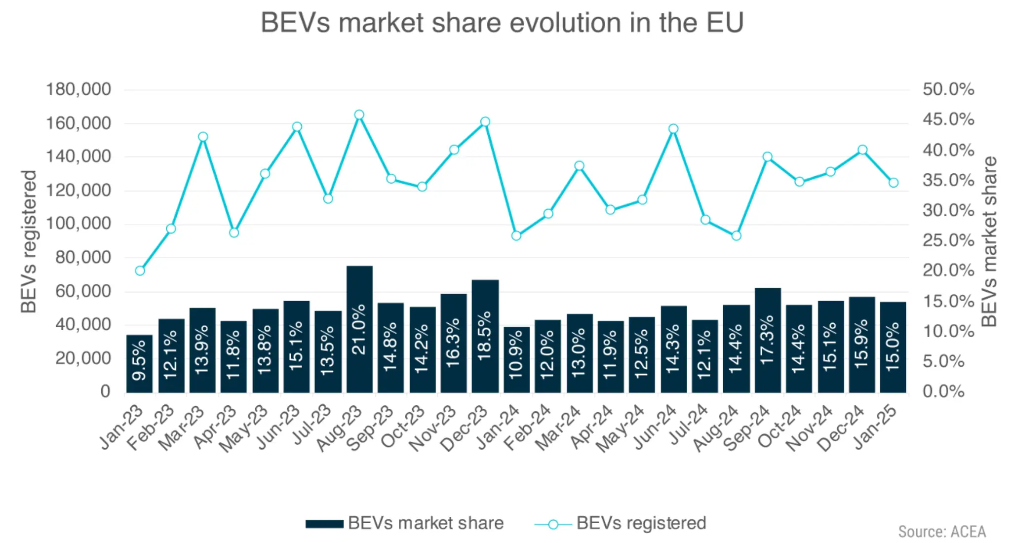 Evolução do mercado de elétrico na UE