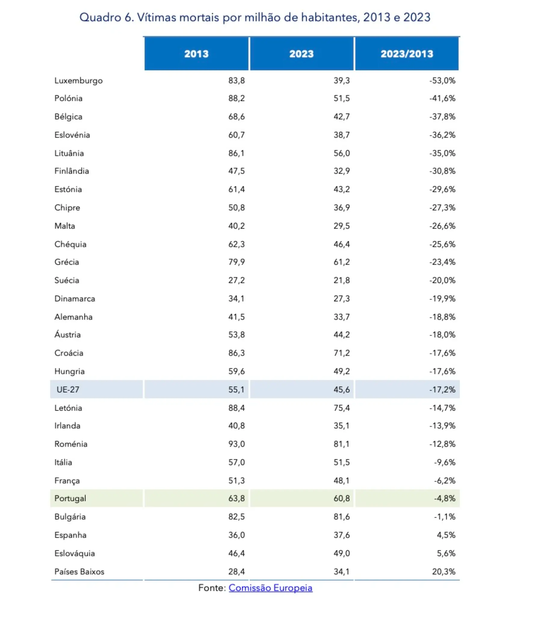 Vítimas mortais por milhão de habitantes UE 2013-2023